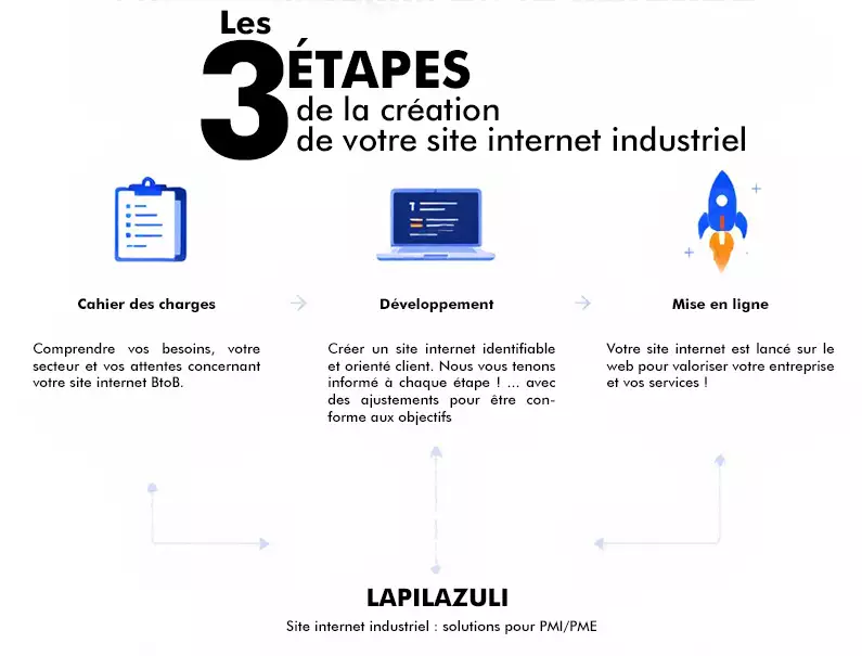 schema etape de création de site internet industriel